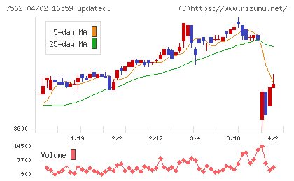 安楽亭チャート