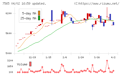萬世電機チャート