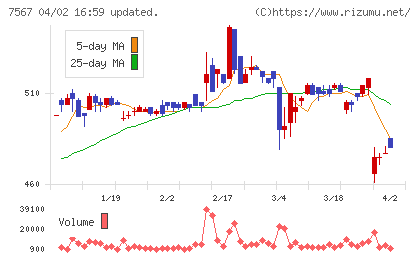 栄電子チャート