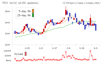 橋本総業ホールディングスチャート