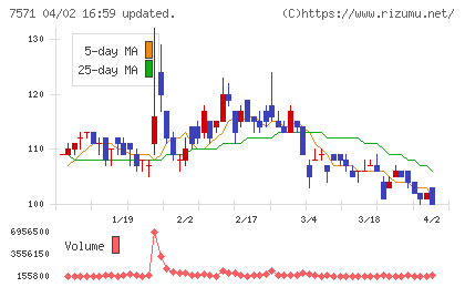 ヤマノホールディングスチャート