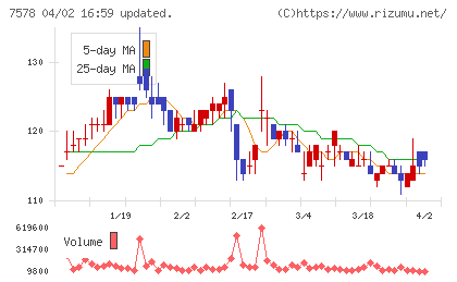 ニチリョクチャート