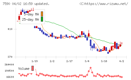 タカショーチャート