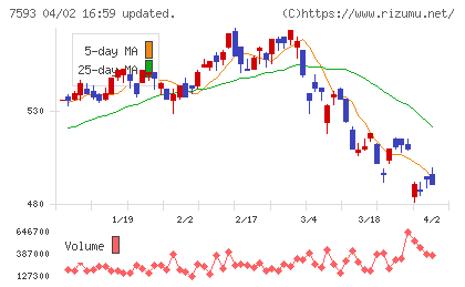 ＶＴホールディングスチャート