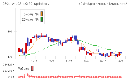 ポプラチャート