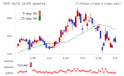 エスケイジャパンチャート