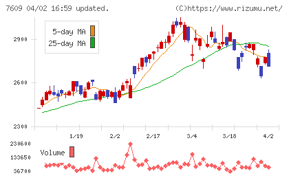 ダイトロンチャート