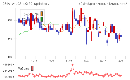 テイツーチャート
