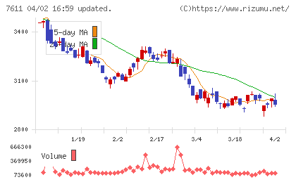 ハイデイ日高チャート