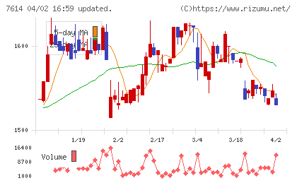 オーエムツーネットワークチャート