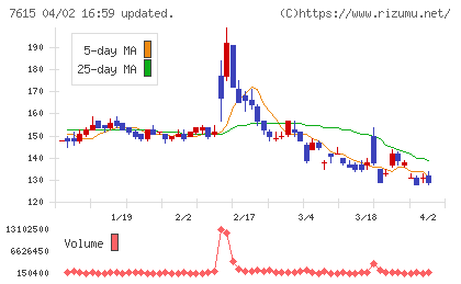 京都きもの友禅ホールディングスチャート