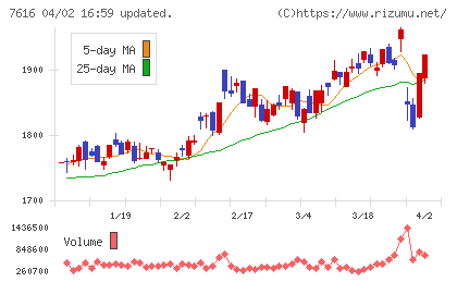 コロワイドチャート