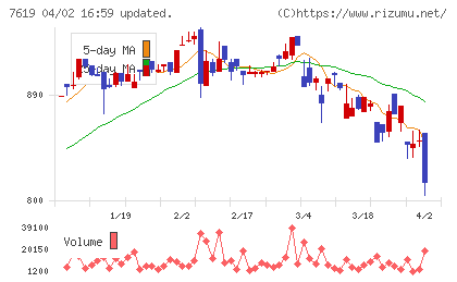 田中商事チャート