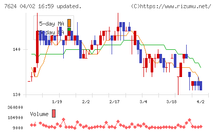 ＮａＩＴＯチャート