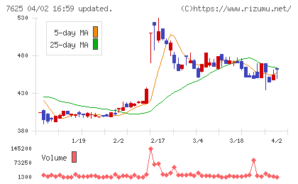 グローバルダイニングチャート