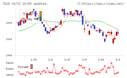 オーハシテクニカチャート