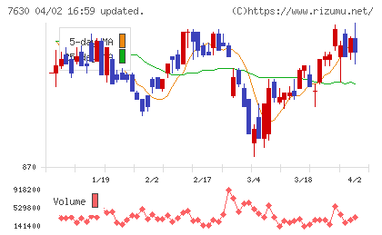壱番屋チャート