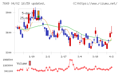 スギホールディングスチャート