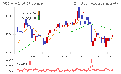ダイコー通産チャート