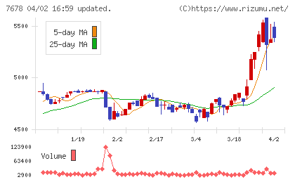 あさくまチャート