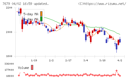 薬王堂ホールディングスチャート