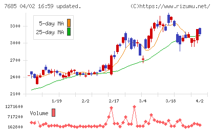 ＢｕｙＳｅｌｌ　Ｔｅｃｈｎｏｌｏｇｉｅｓチャート