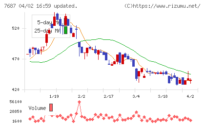 ミクリードチャート