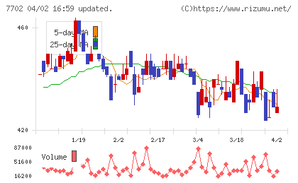 ＪＭＳチャート