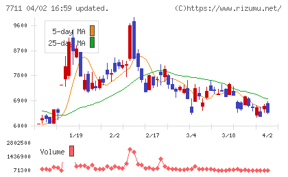 助川電気工業チャート