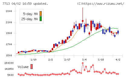 シグマ光機チャート