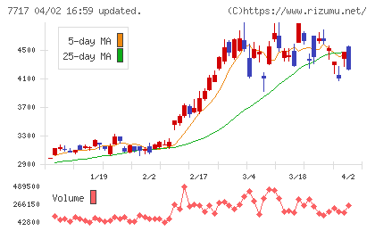 ブイ・テクノロジーチャート