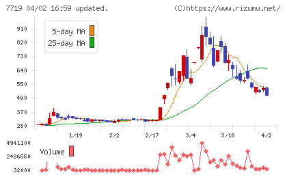 東京衡機チャート