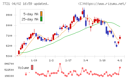 東京計器チャート