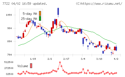 国際計測器チャート