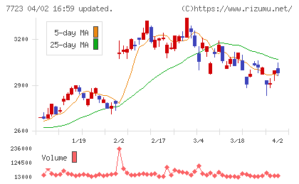 愛知時計電機チャート