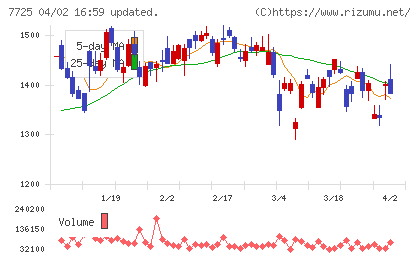 インターアクションチャート