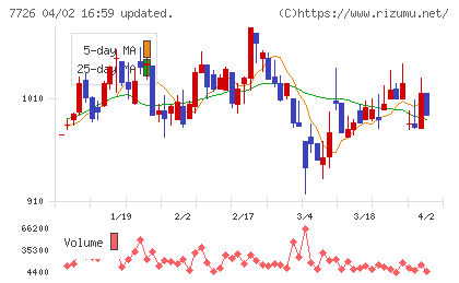 黒田精工チャート