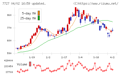 オーバルチャート