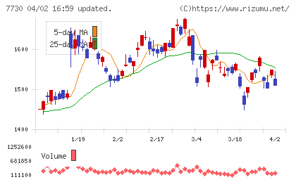 マニーチャート