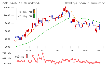 大日本スクリーン製造チャート