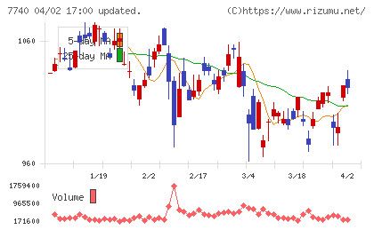 タムロンチャート