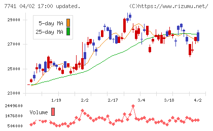 ＨＯＹＡチャート