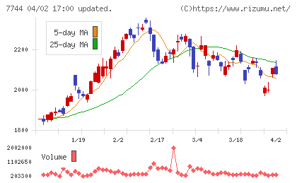 ノーリツ鋼機チャート