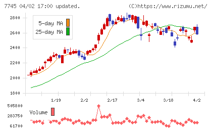 エー・アンド・デイチャート