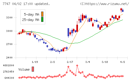 朝日インテックチャート