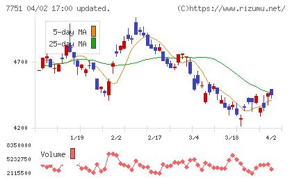 キヤノンチャート