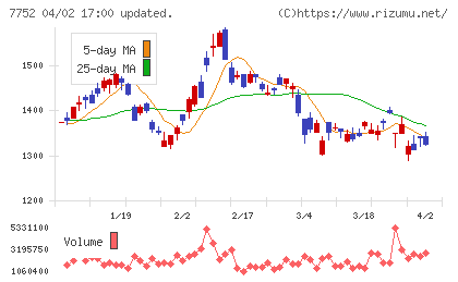 リコーチャート