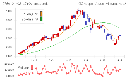 ＩＭＶチャート