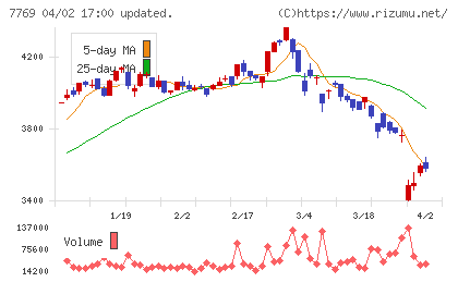 リズムチャート