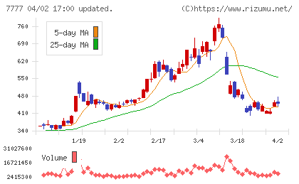 スリー・ディー・マトリックスチャート